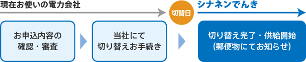 切替システム